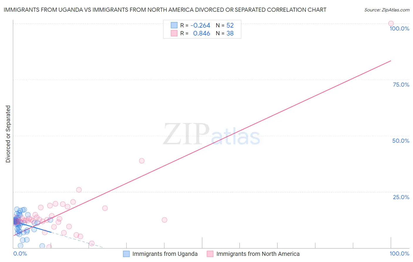 Immigrants from Uganda vs Immigrants from North America Divorced or Separated