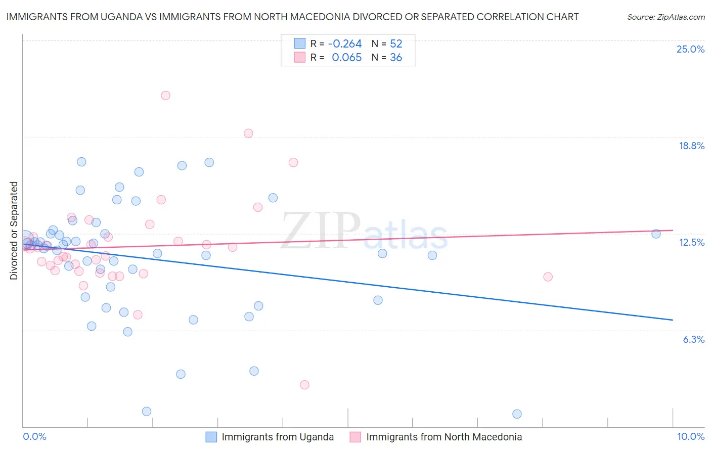 Immigrants from Uganda vs Immigrants from North Macedonia Divorced or Separated