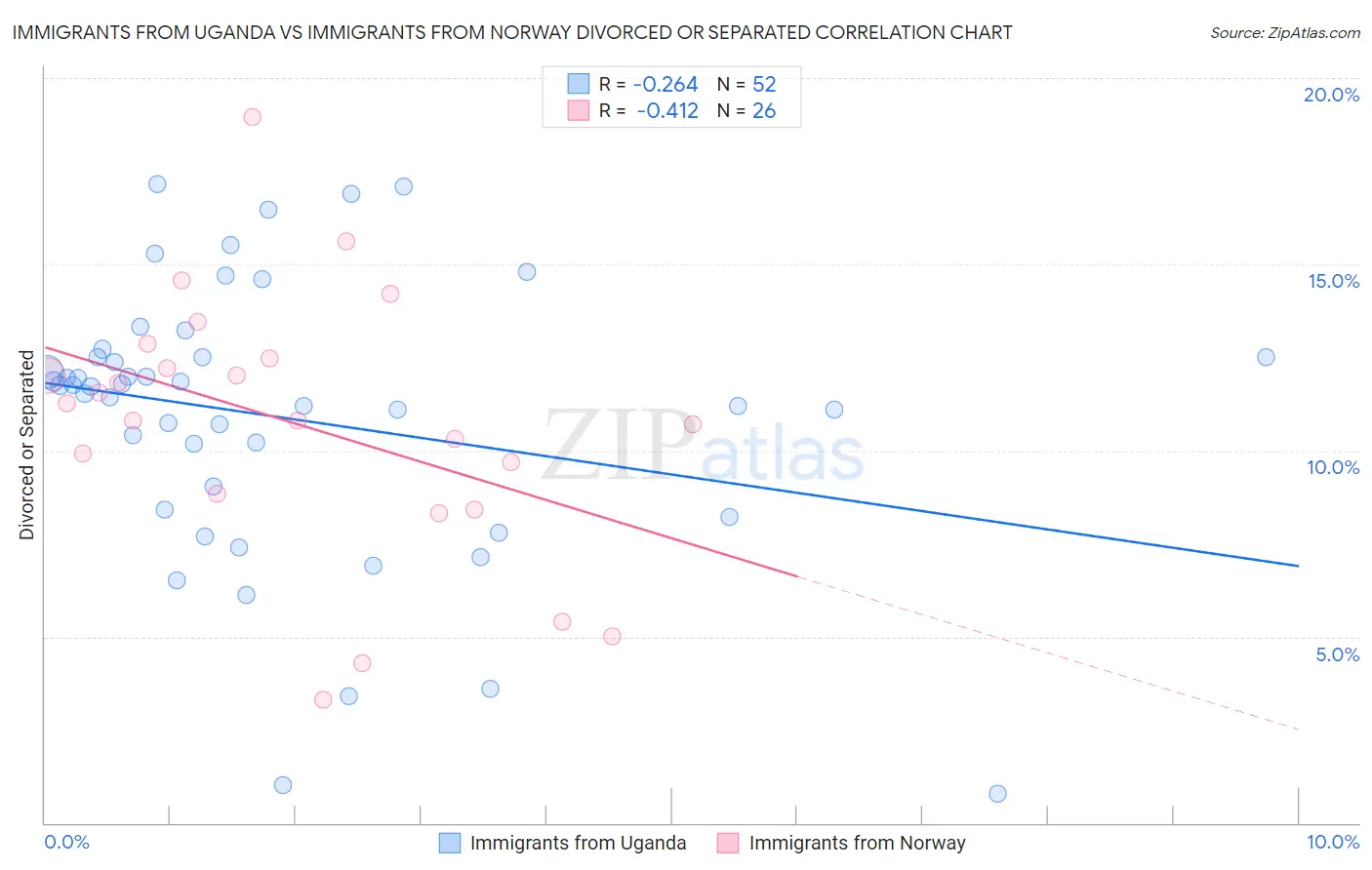 Immigrants from Uganda vs Immigrants from Norway Divorced or Separated