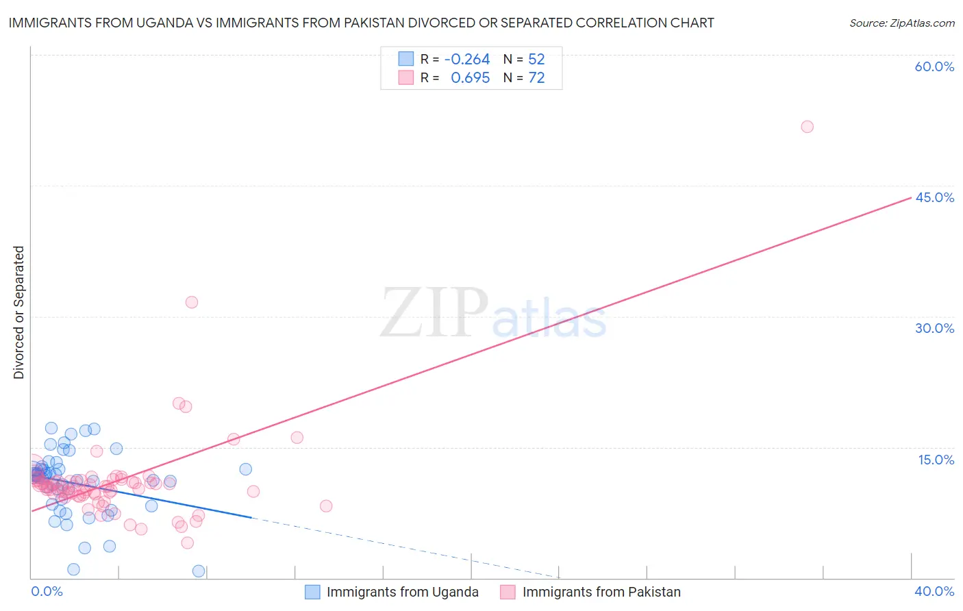 Immigrants from Uganda vs Immigrants from Pakistan Divorced or Separated