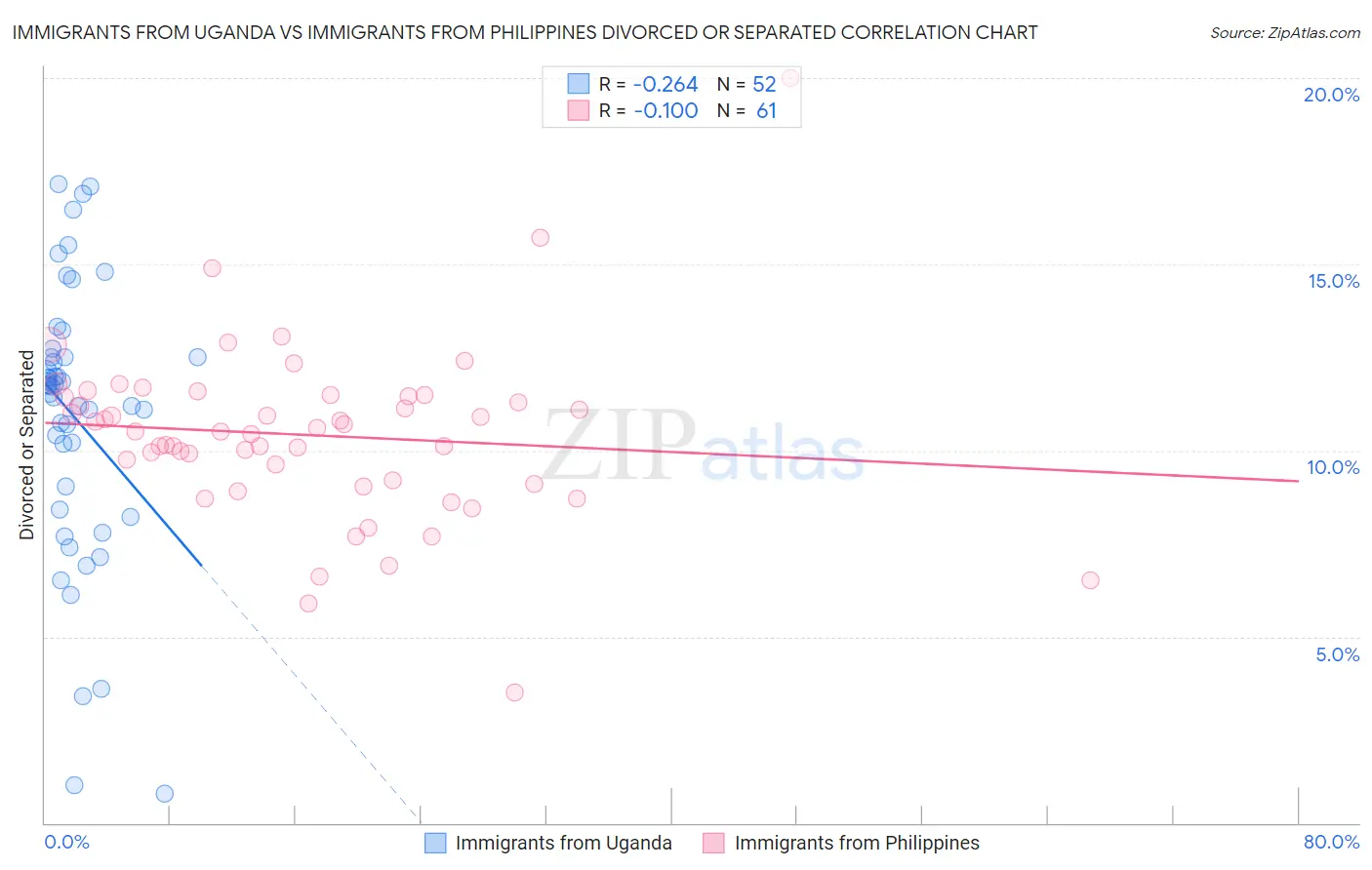 Immigrants from Uganda vs Immigrants from Philippines Divorced or Separated