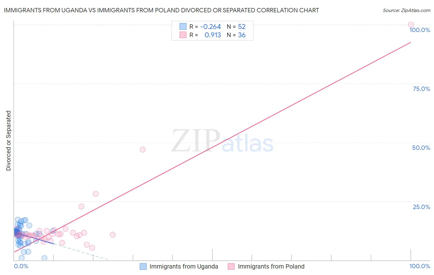 Immigrants from Uganda vs Immigrants from Poland Divorced or Separated
