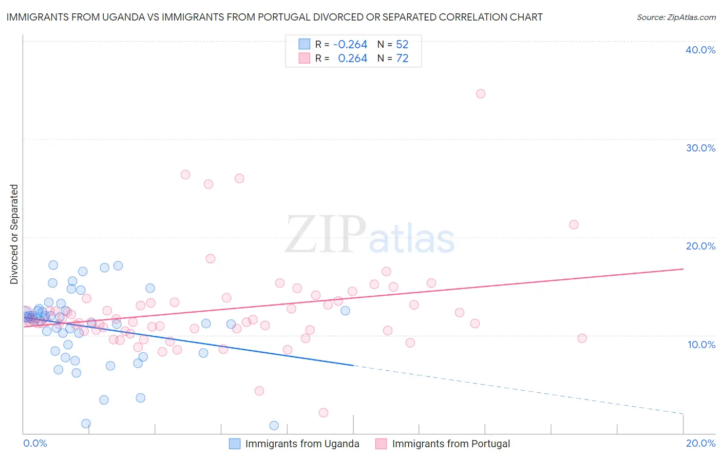 Immigrants from Uganda vs Immigrants from Portugal Divorced or Separated