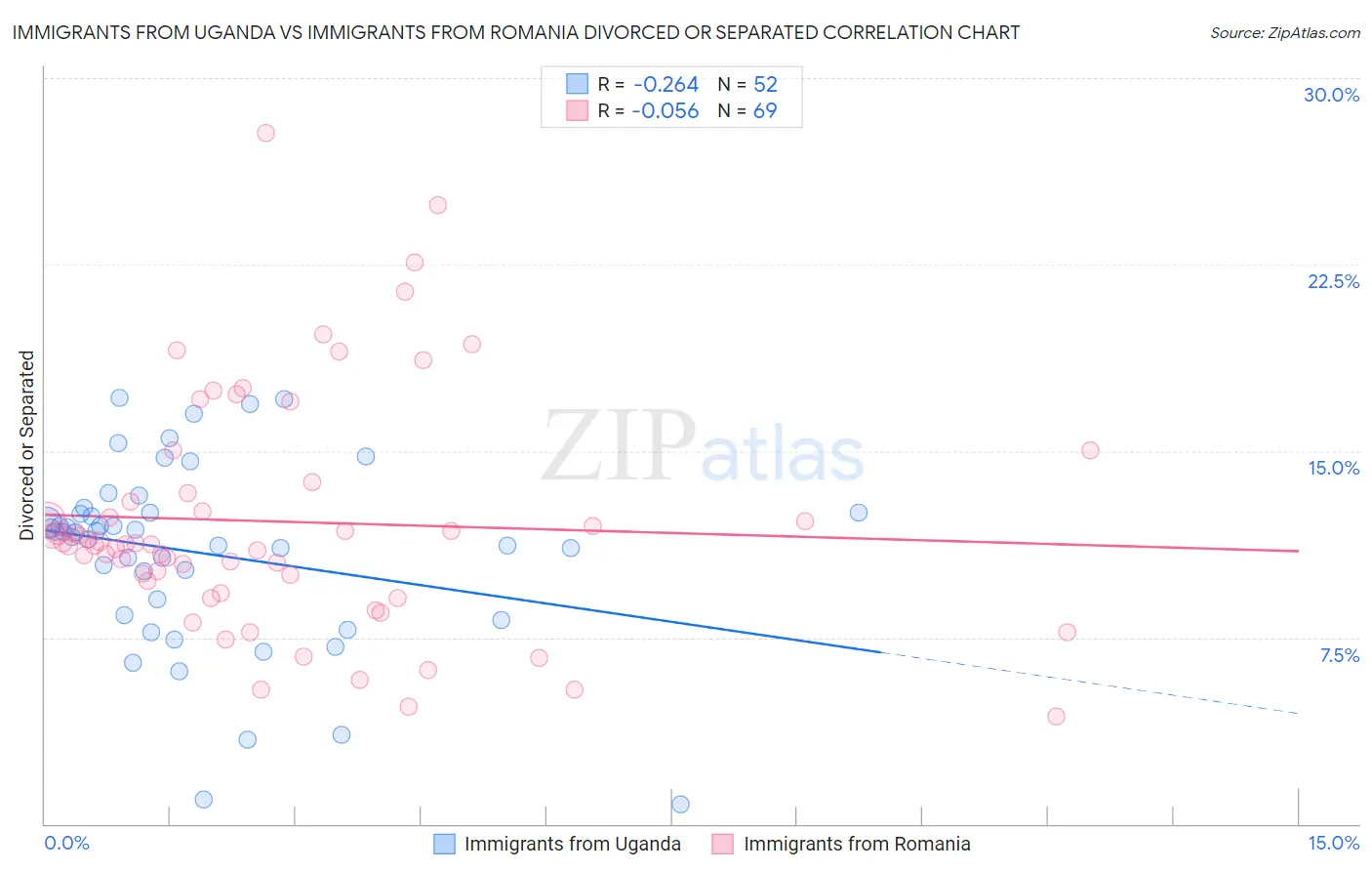 Immigrants from Uganda vs Immigrants from Romania Divorced or Separated