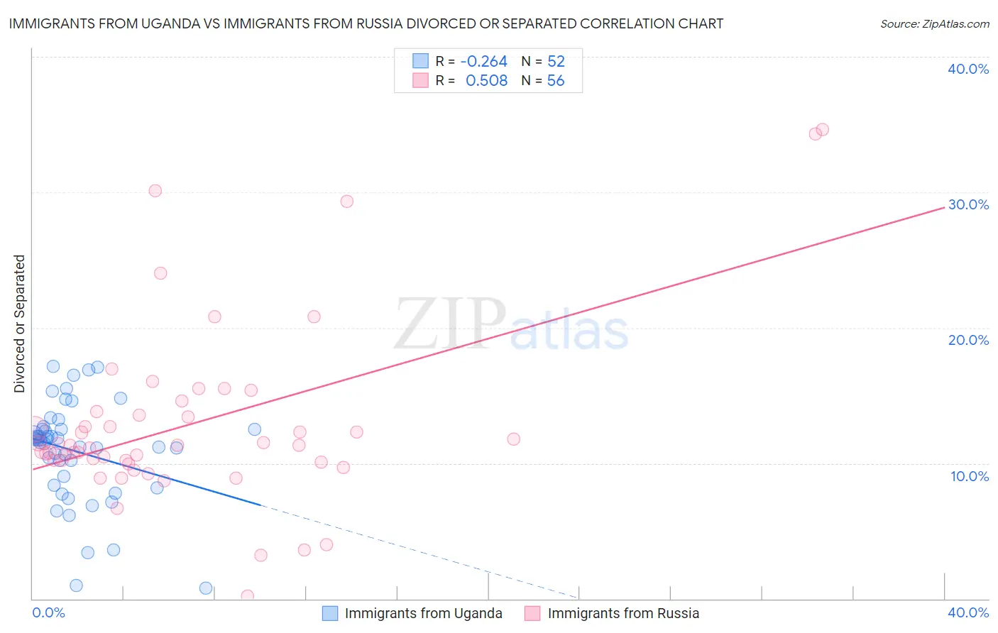 Immigrants from Uganda vs Immigrants from Russia Divorced or Separated