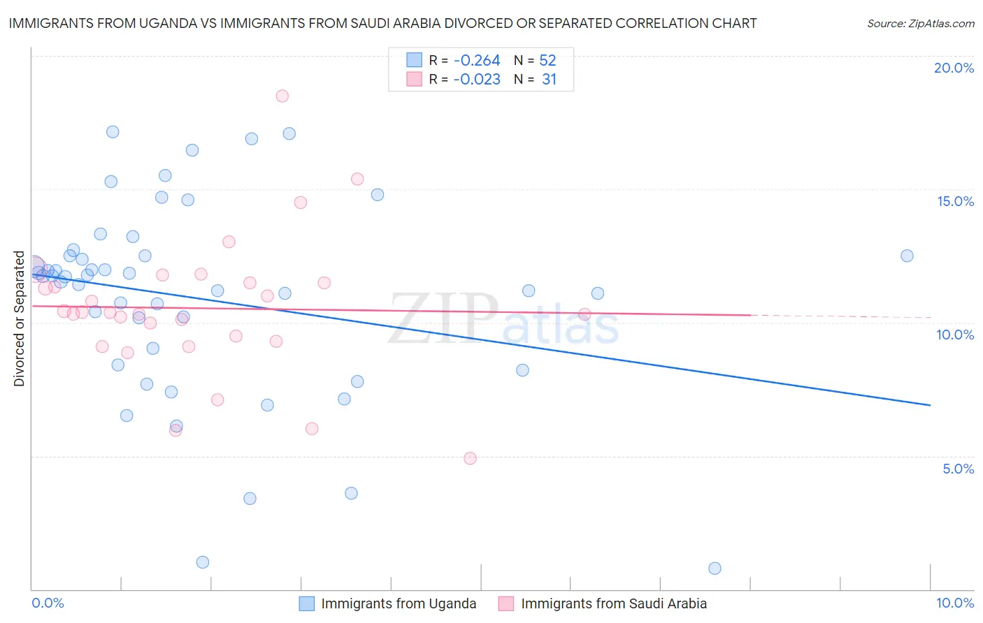 Immigrants from Uganda vs Immigrants from Saudi Arabia Divorced or Separated