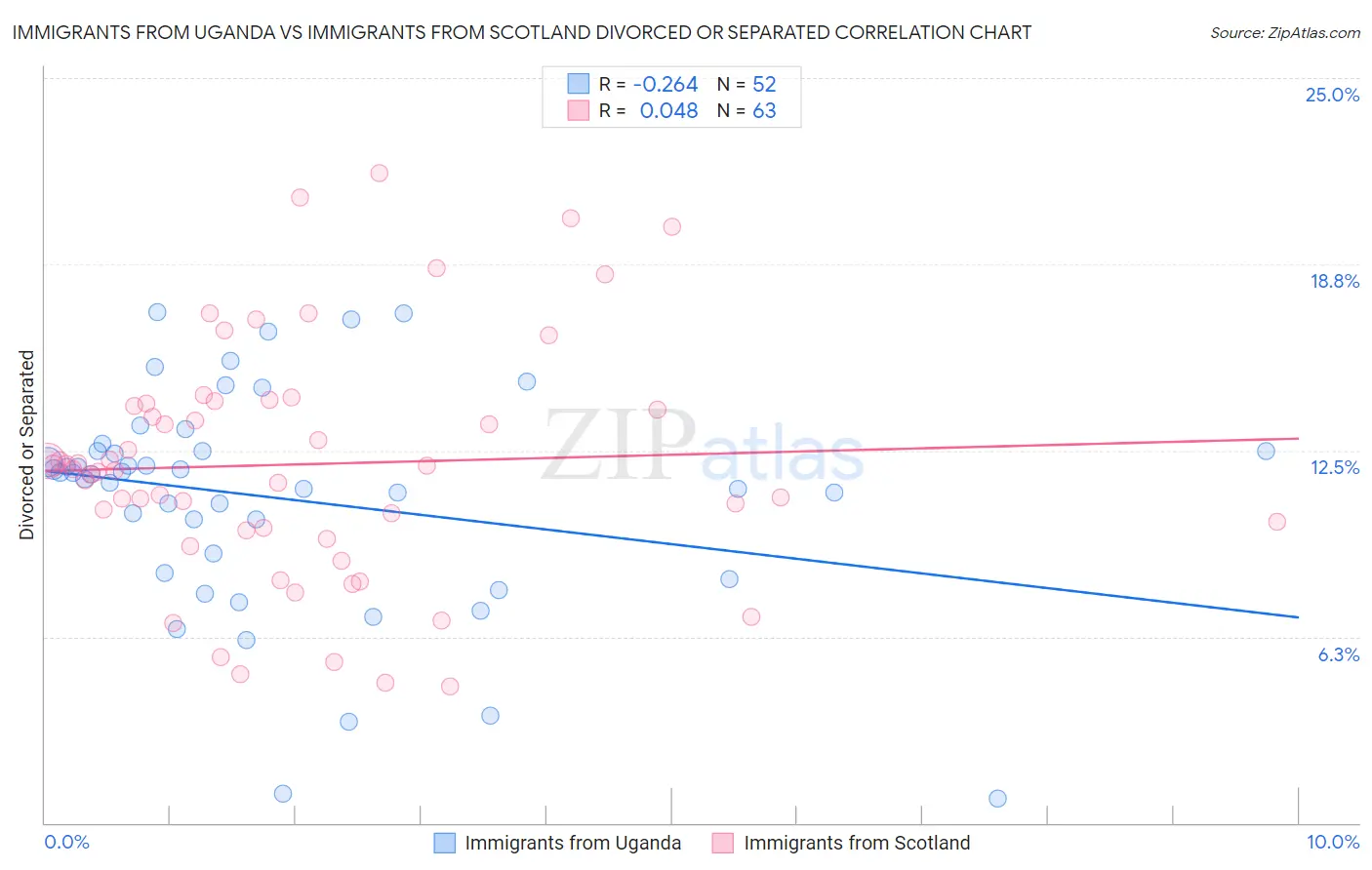 Immigrants from Uganda vs Immigrants from Scotland Divorced or Separated