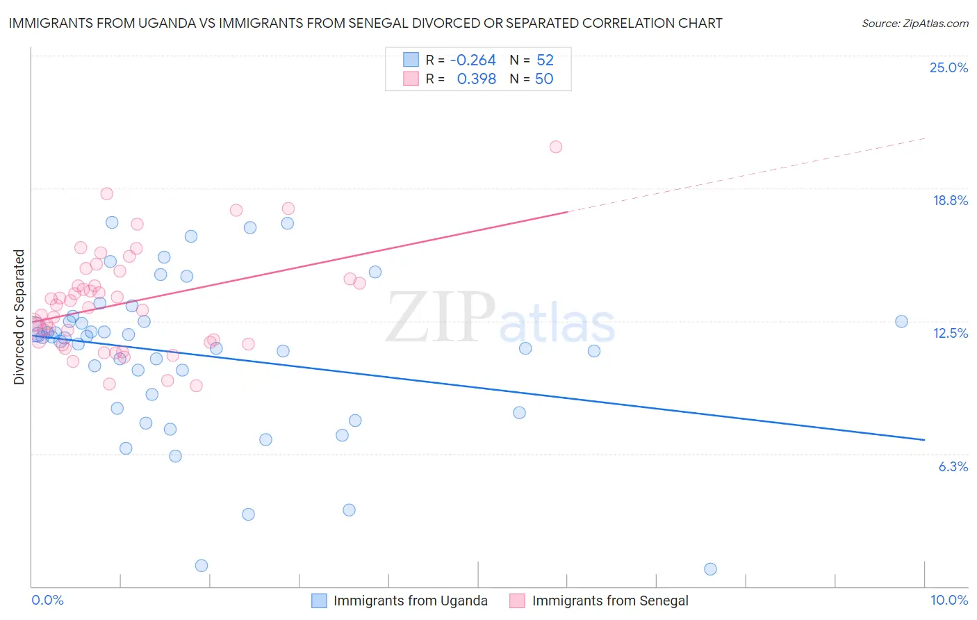 Immigrants from Uganda vs Immigrants from Senegal Divorced or Separated