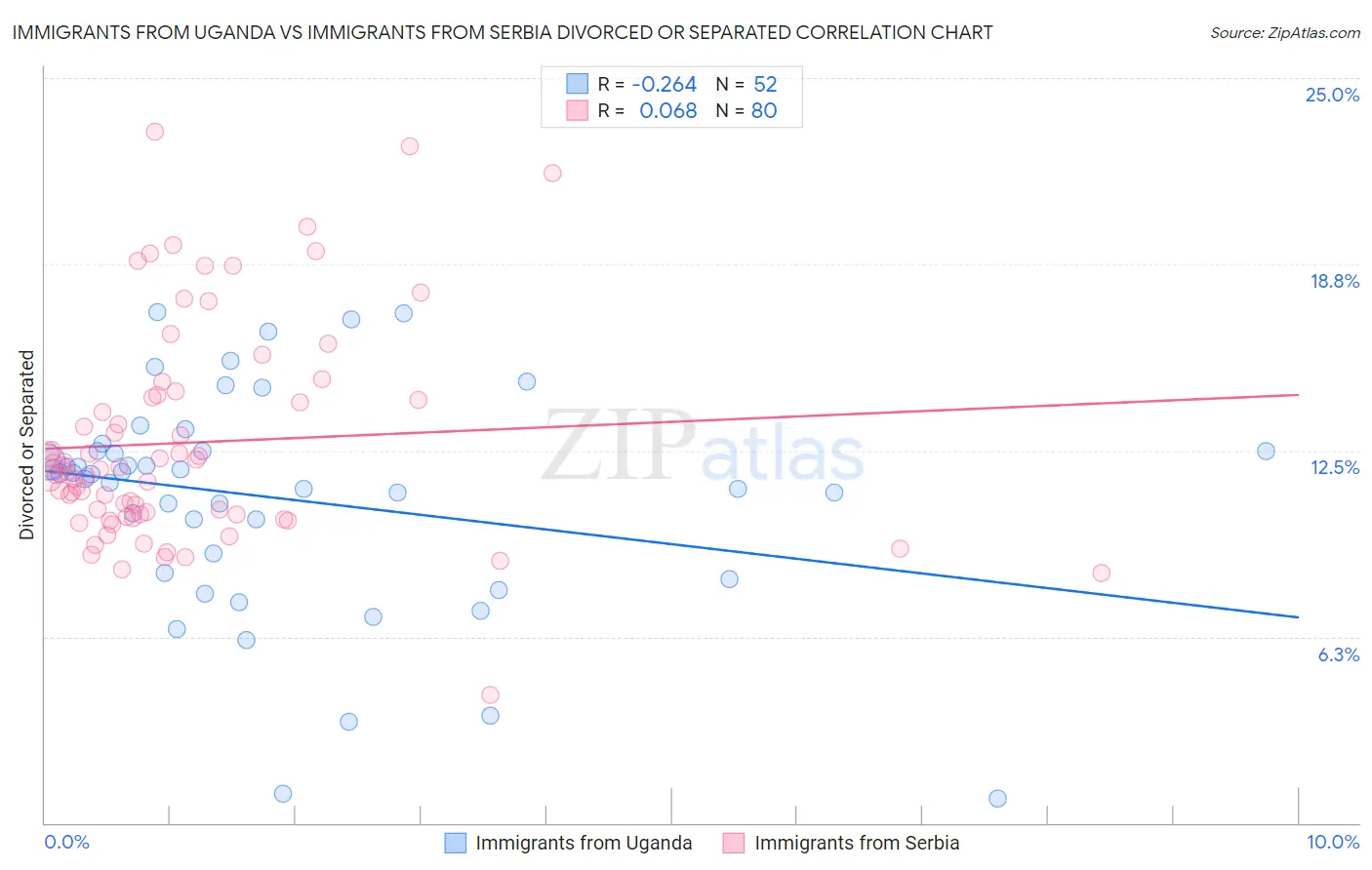 Immigrants from Uganda vs Immigrants from Serbia Divorced or Separated