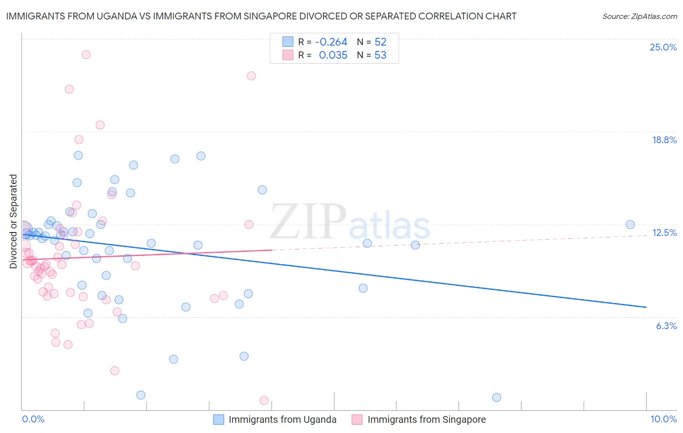 Immigrants from Uganda vs Immigrants from Singapore Divorced or Separated