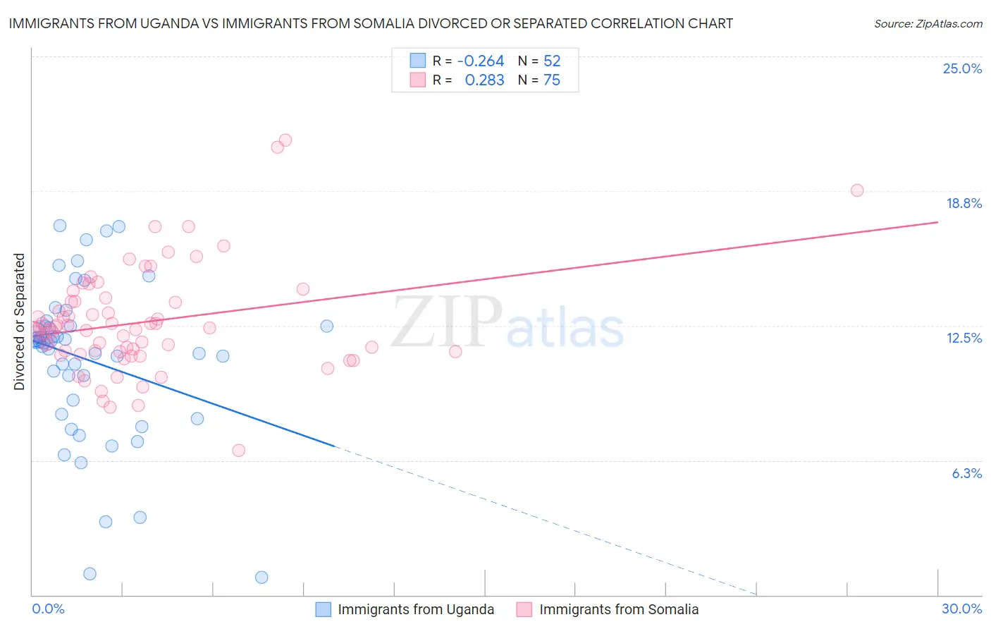 Immigrants from Uganda vs Immigrants from Somalia Divorced or Separated