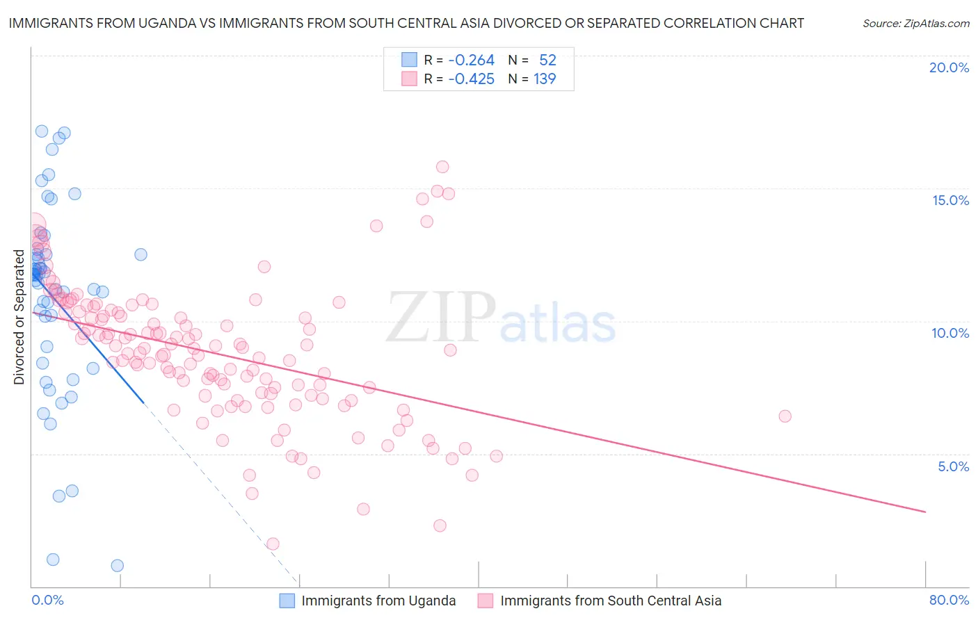 Immigrants from Uganda vs Immigrants from South Central Asia Divorced or Separated