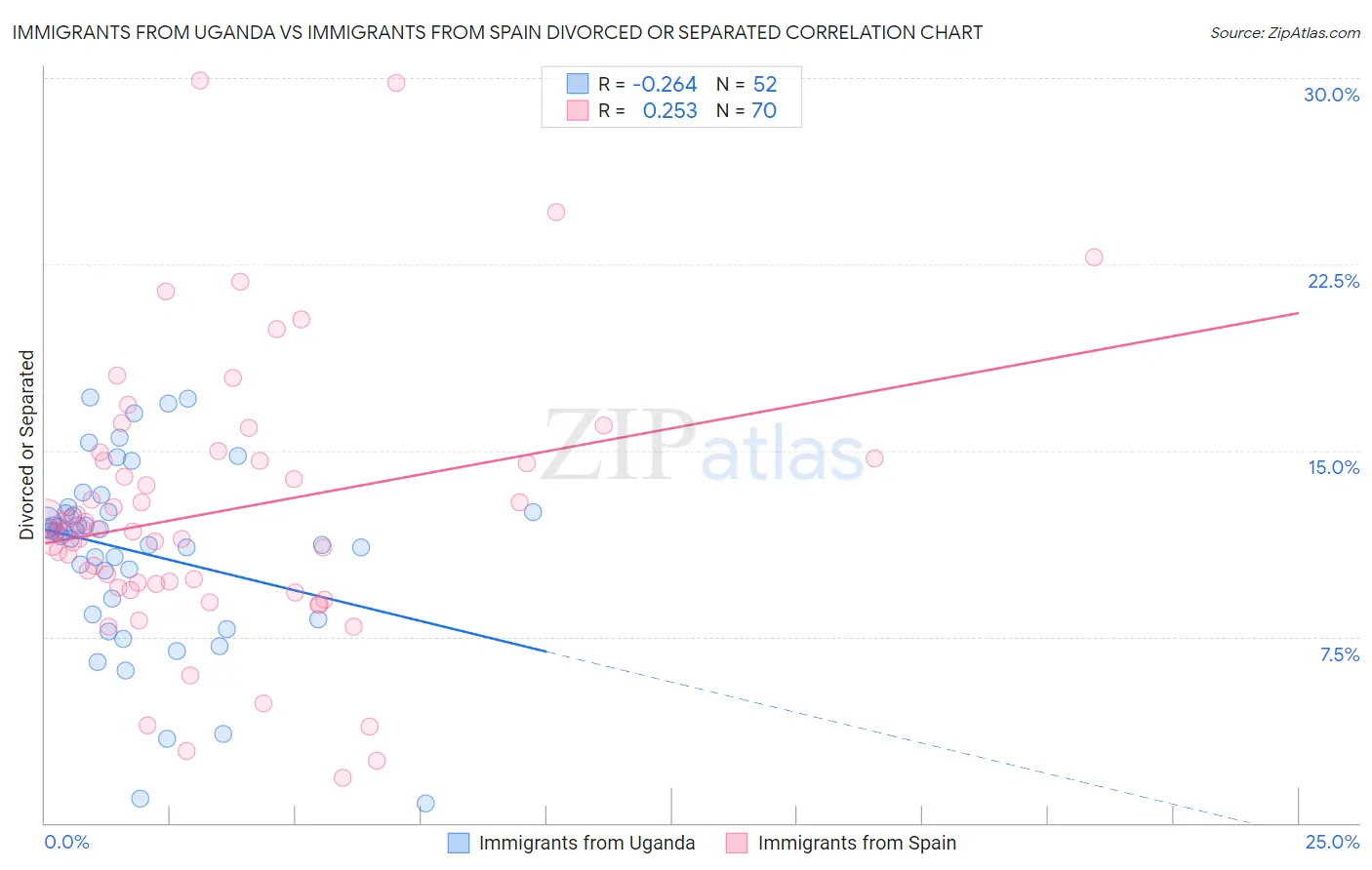 Immigrants from Uganda vs Immigrants from Spain Divorced or Separated