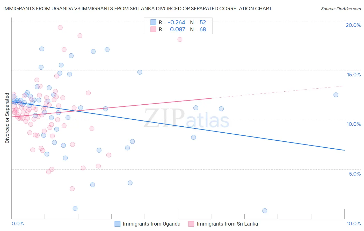 Immigrants from Uganda vs Immigrants from Sri Lanka Divorced or Separated