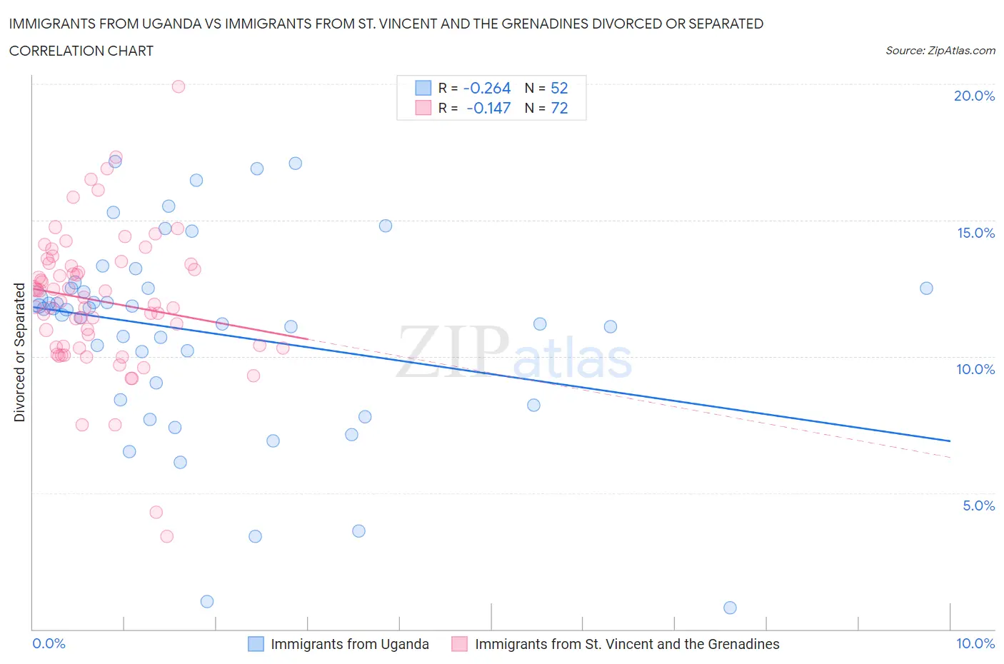 Immigrants from Uganda vs Immigrants from St. Vincent and the Grenadines Divorced or Separated