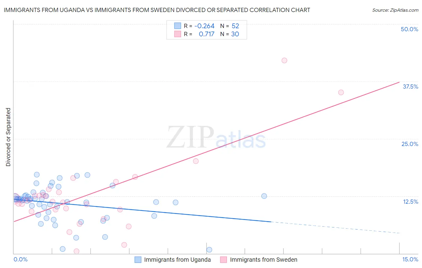 Immigrants from Uganda vs Immigrants from Sweden Divorced or Separated