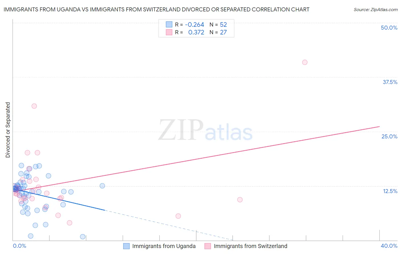 Immigrants from Uganda vs Immigrants from Switzerland Divorced or Separated