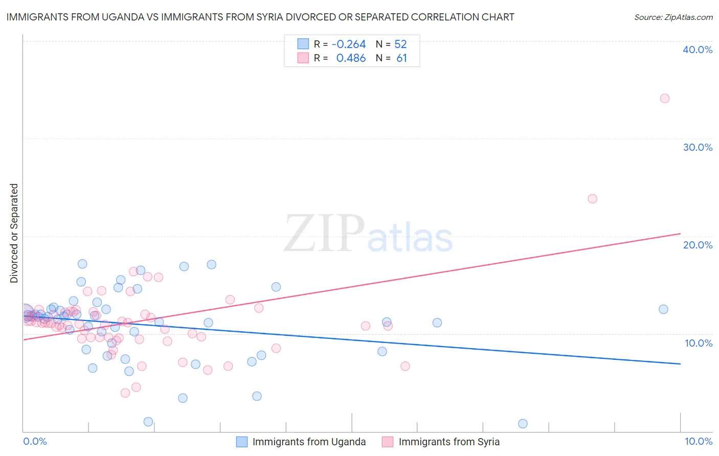 Immigrants from Uganda vs Immigrants from Syria Divorced or Separated