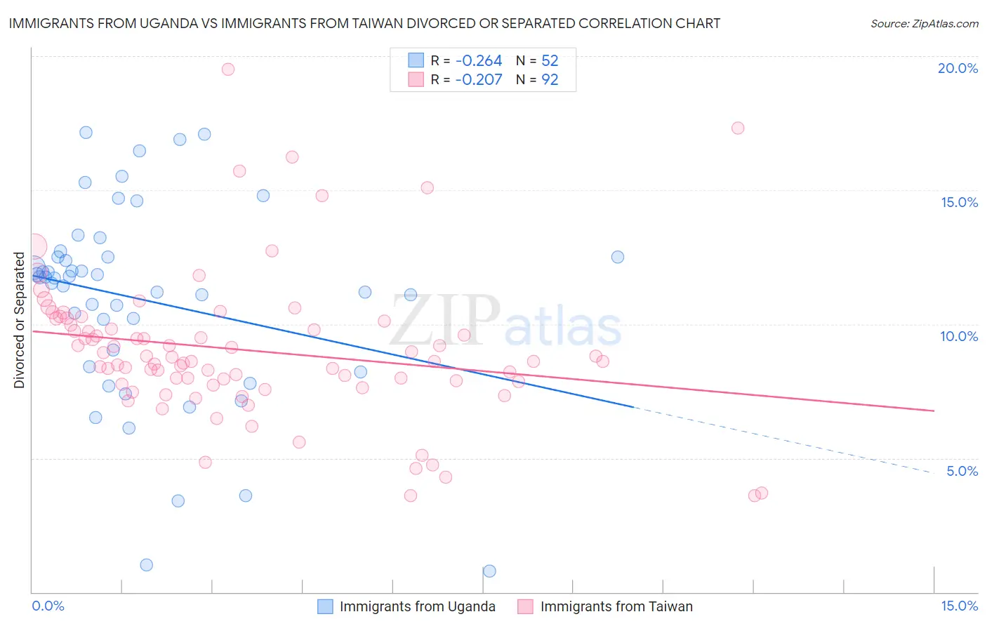 Immigrants from Uganda vs Immigrants from Taiwan Divorced or Separated