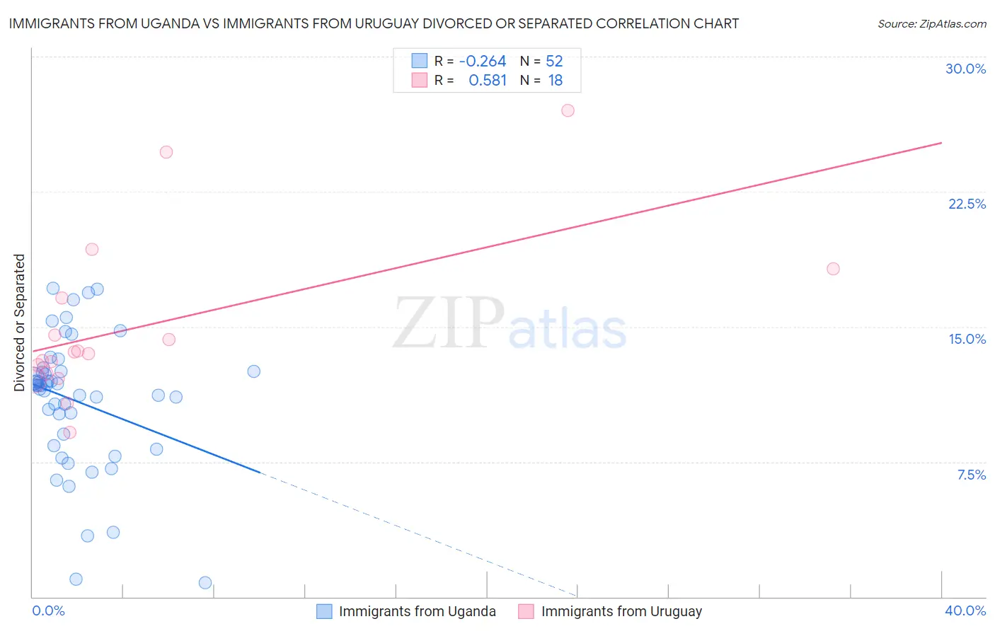 Immigrants from Uganda vs Immigrants from Uruguay Divorced or Separated
