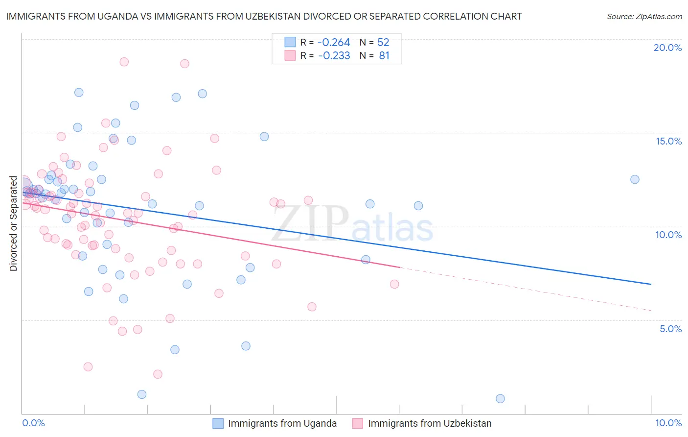 Immigrants from Uganda vs Immigrants from Uzbekistan Divorced or Separated
