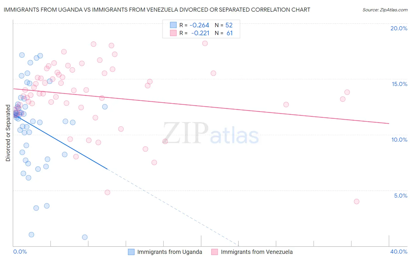 Immigrants from Uganda vs Immigrants from Venezuela Divorced or Separated