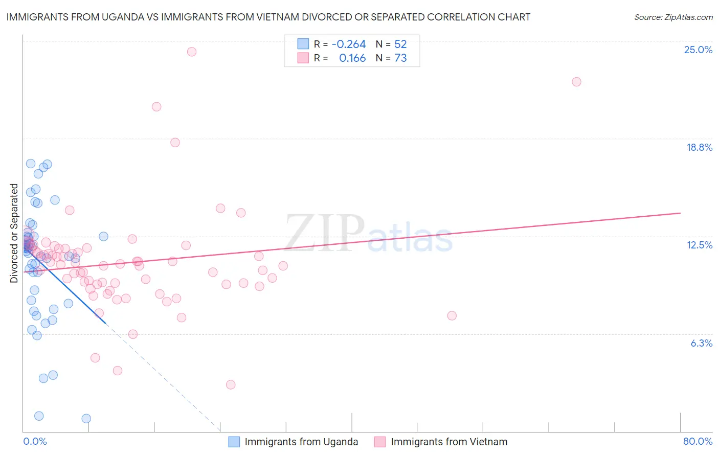Immigrants from Uganda vs Immigrants from Vietnam Divorced or Separated