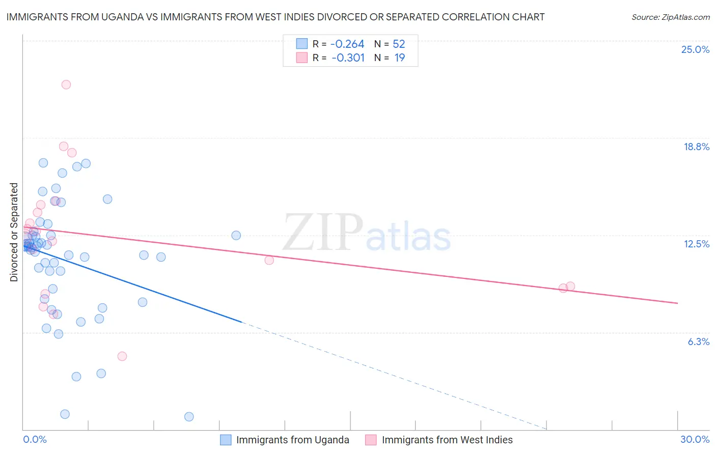 Immigrants from Uganda vs Immigrants from West Indies Divorced or Separated