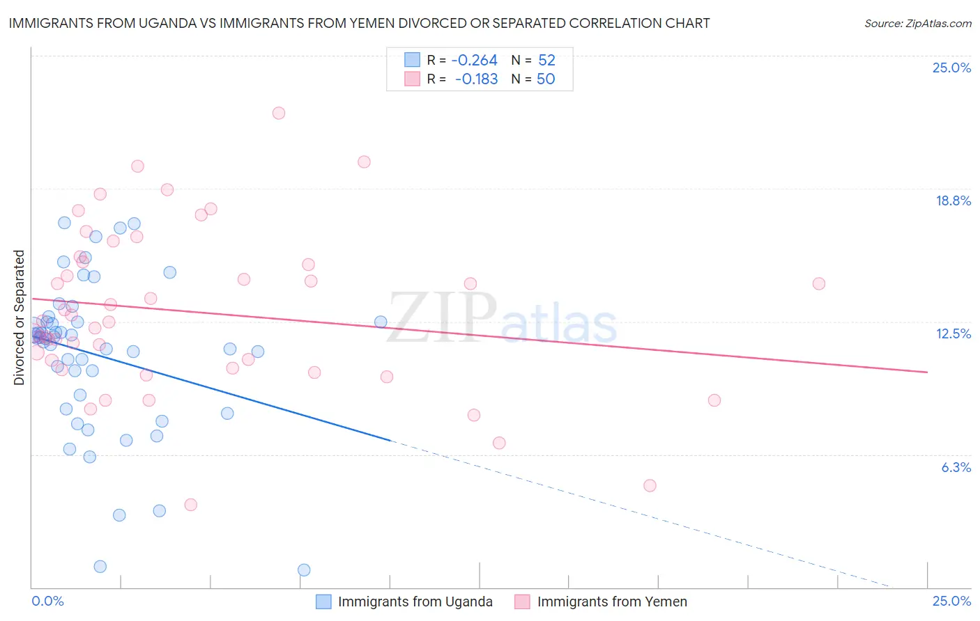 Immigrants from Uganda vs Immigrants from Yemen Divorced or Separated