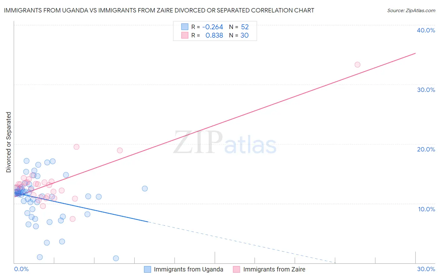 Immigrants from Uganda vs Immigrants from Zaire Divorced or Separated