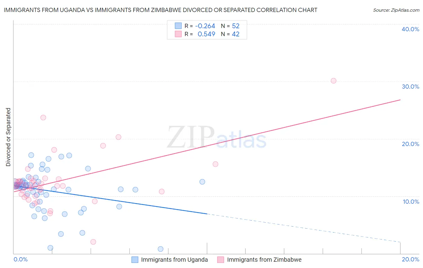 Immigrants from Uganda vs Immigrants from Zimbabwe Divorced or Separated