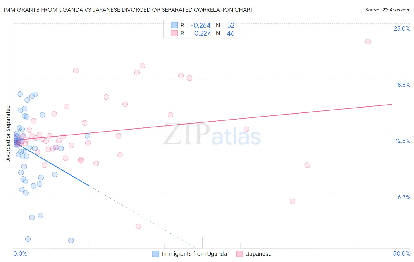 Immigrants from Uganda vs Japanese Divorced or Separated