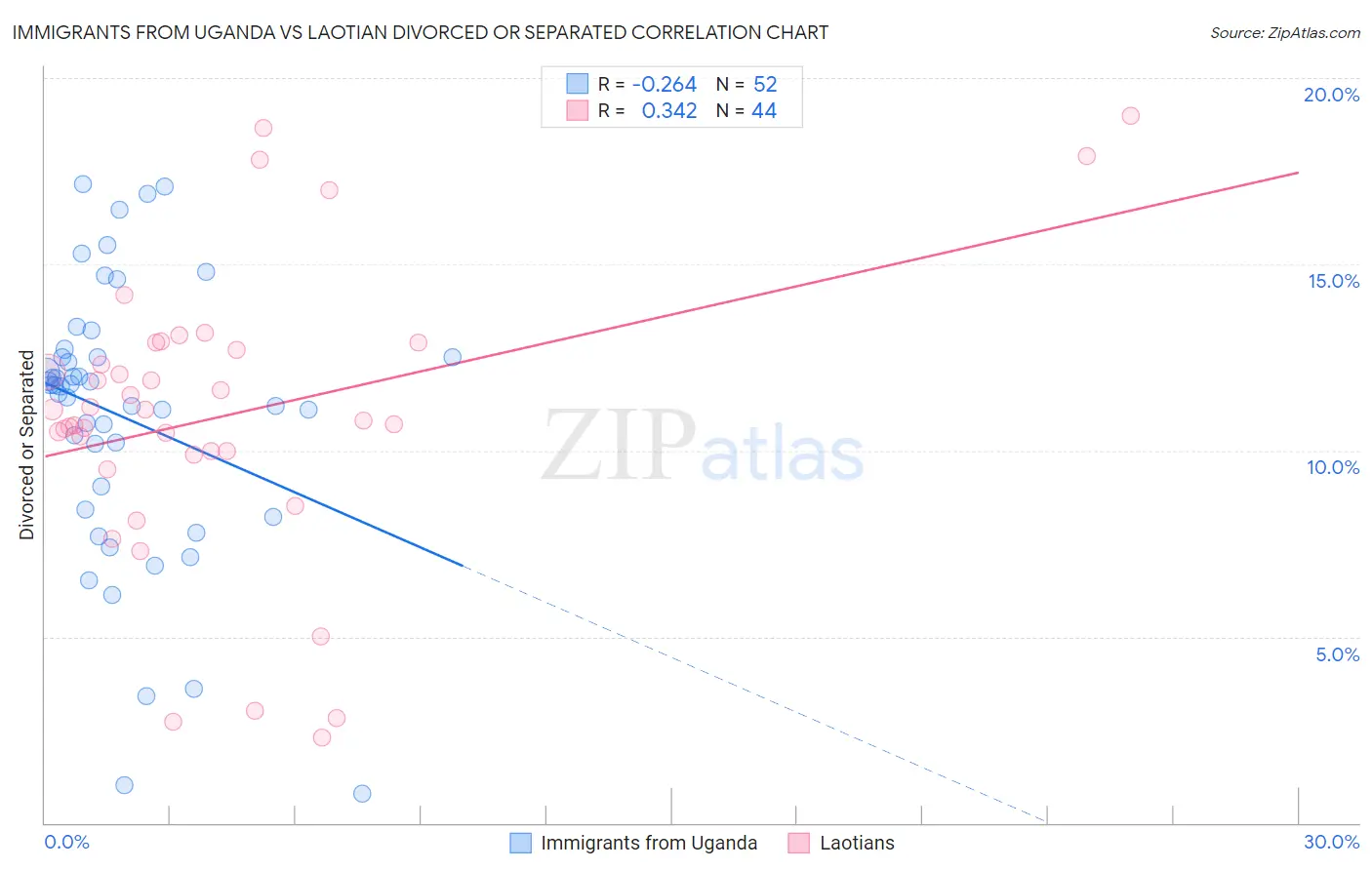 Immigrants from Uganda vs Laotian Divorced or Separated