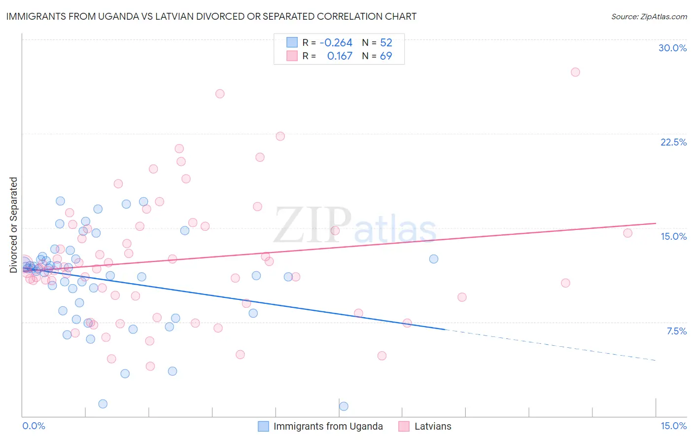 Immigrants from Uganda vs Latvian Divorced or Separated
