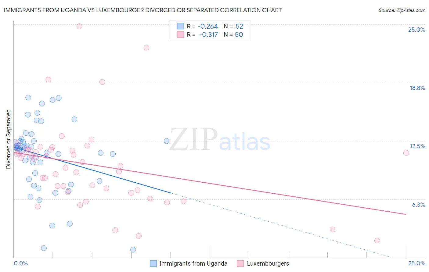 Immigrants from Uganda vs Luxembourger Divorced or Separated