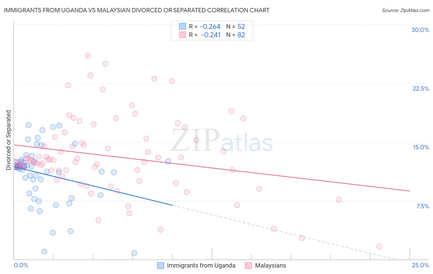 Immigrants from Uganda vs Malaysian Divorced or Separated