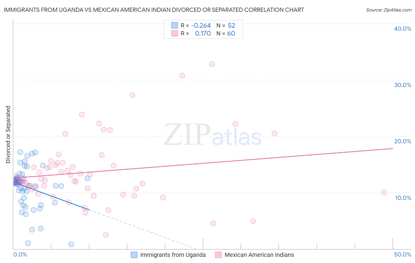 Immigrants from Uganda vs Mexican American Indian Divorced or Separated