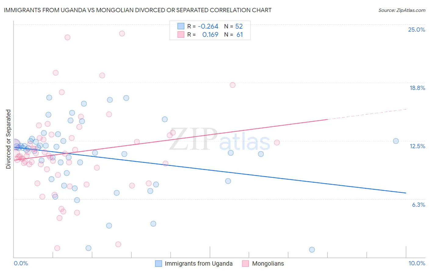 Immigrants from Uganda vs Mongolian Divorced or Separated