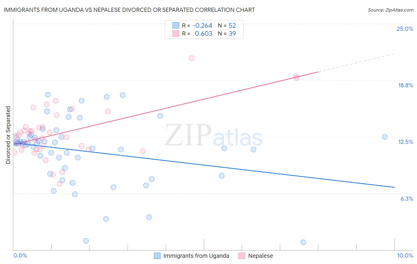 Immigrants from Uganda vs Nepalese Divorced or Separated