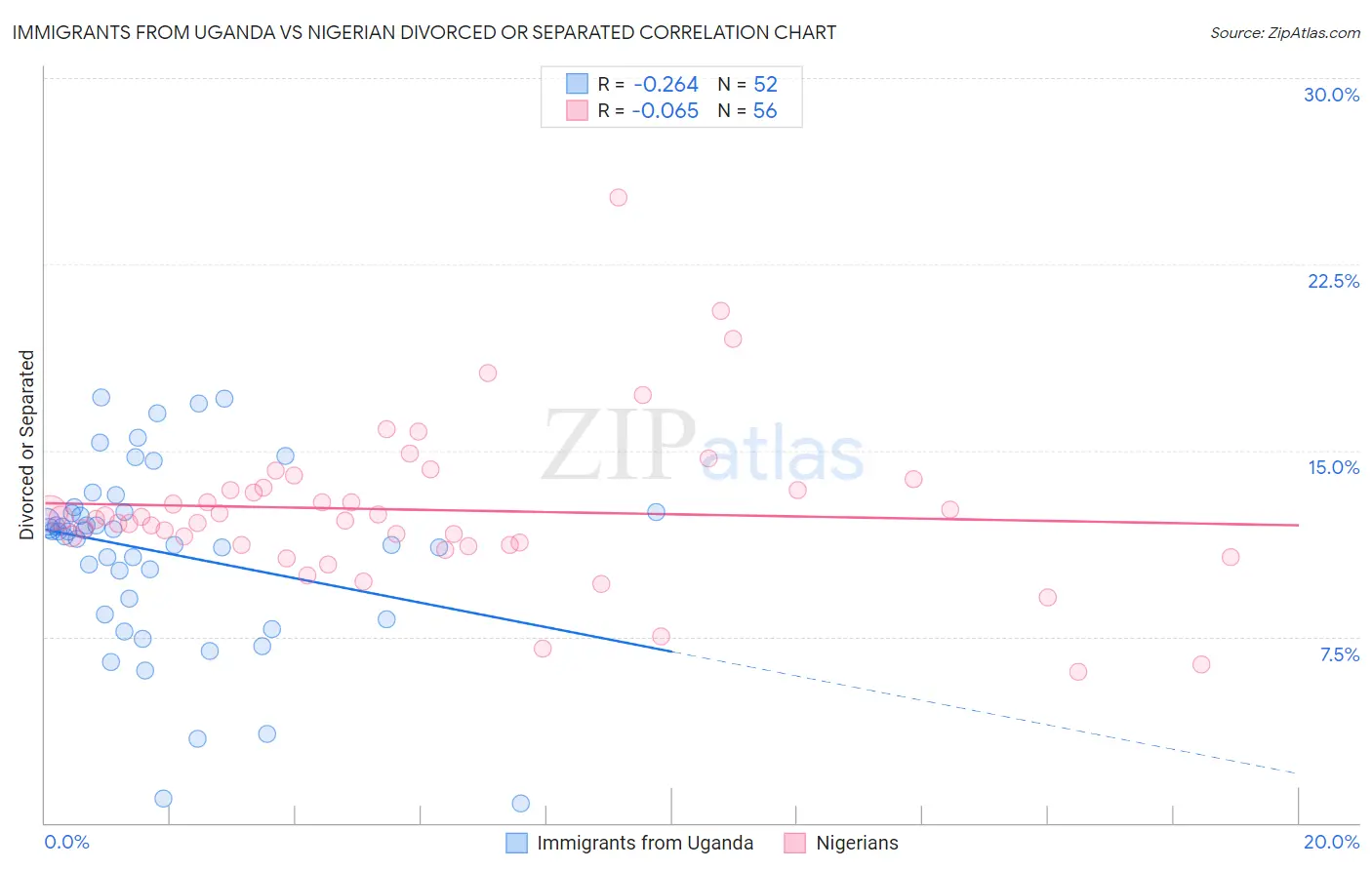 Immigrants from Uganda vs Nigerian Divorced or Separated