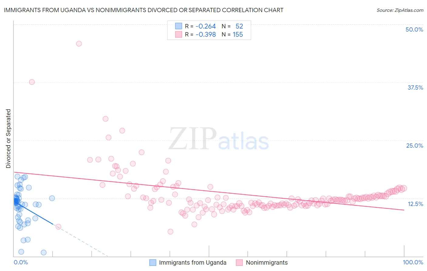 Immigrants from Uganda vs Nonimmigrants Divorced or Separated