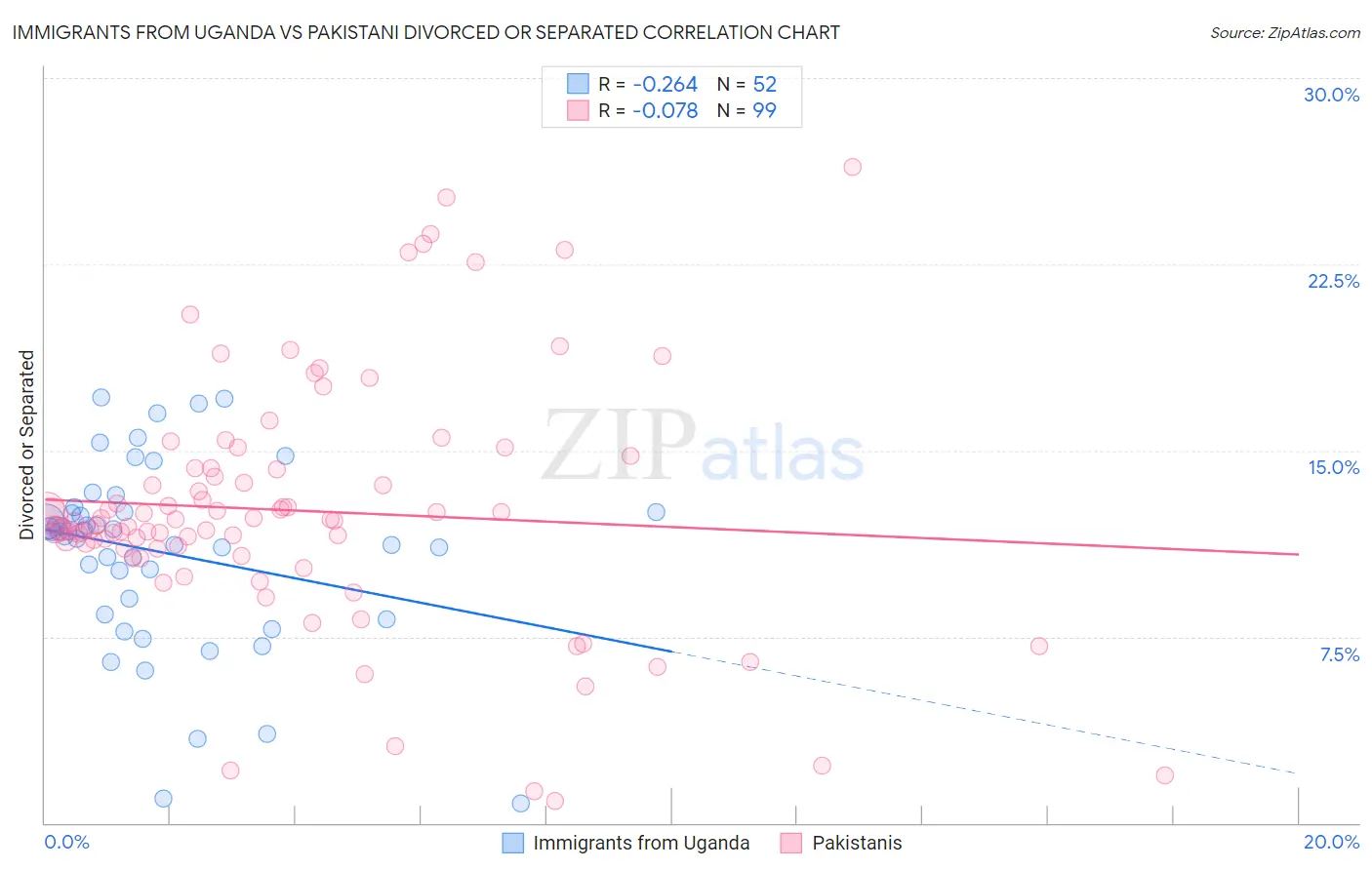 Immigrants from Uganda vs Pakistani Divorced or Separated