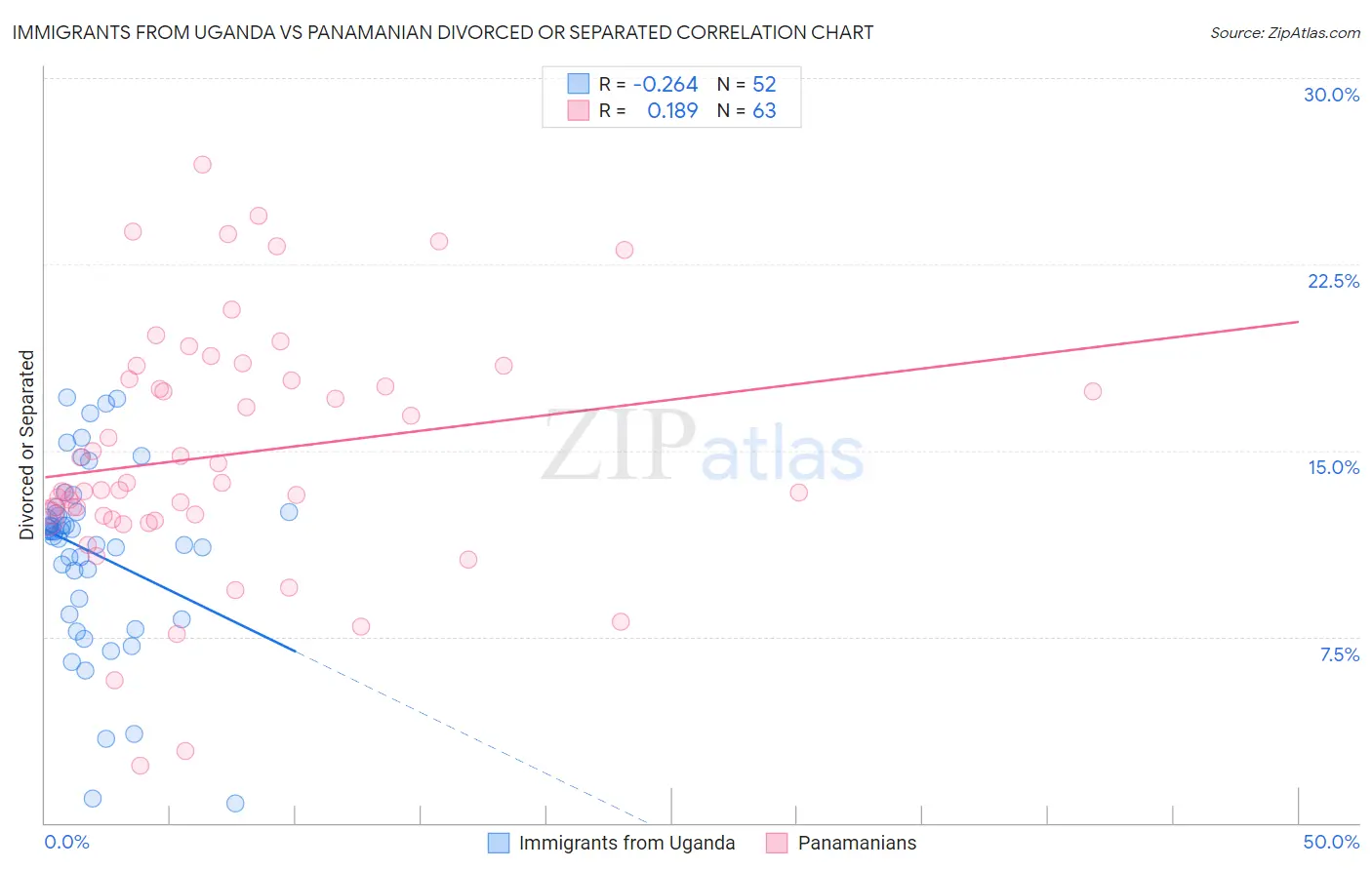Immigrants from Uganda vs Panamanian Divorced or Separated
