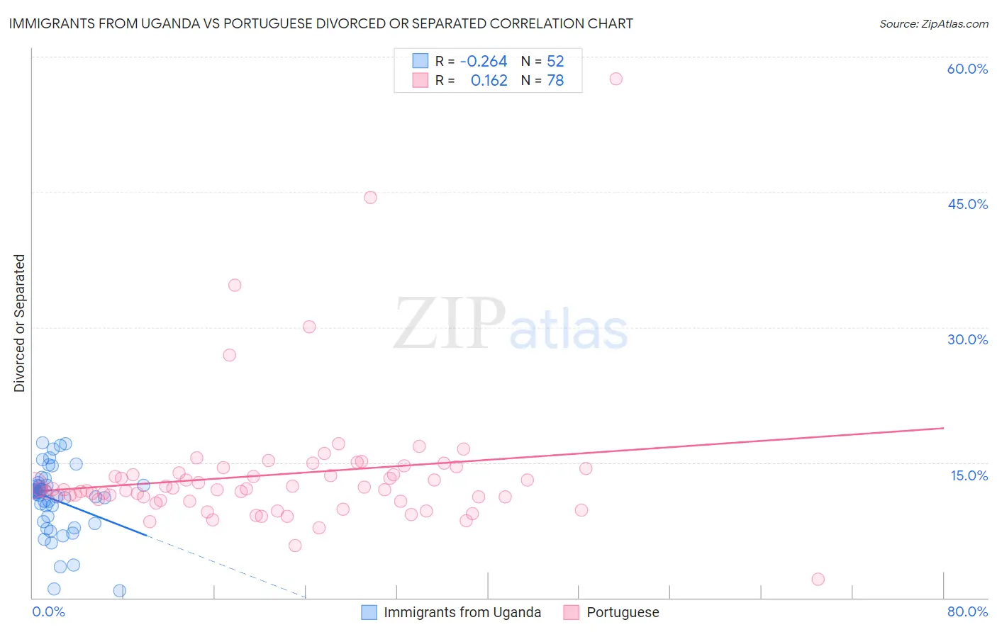 Immigrants from Uganda vs Portuguese Divorced or Separated