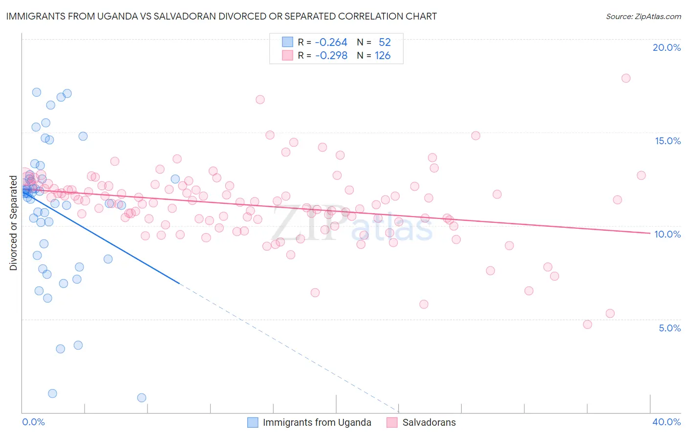 Immigrants from Uganda vs Salvadoran Divorced or Separated