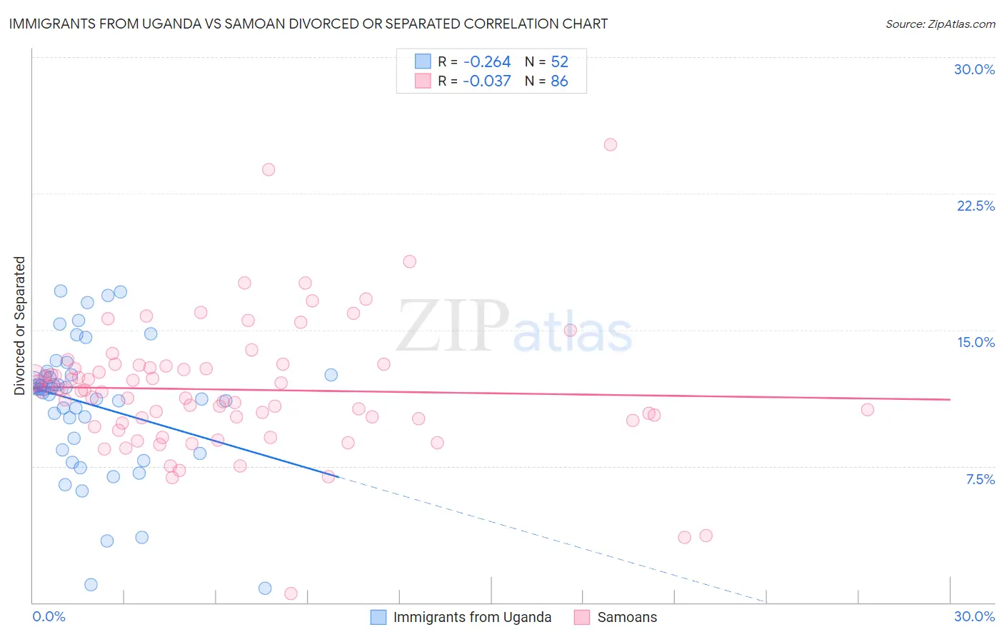 Immigrants from Uganda vs Samoan Divorced or Separated