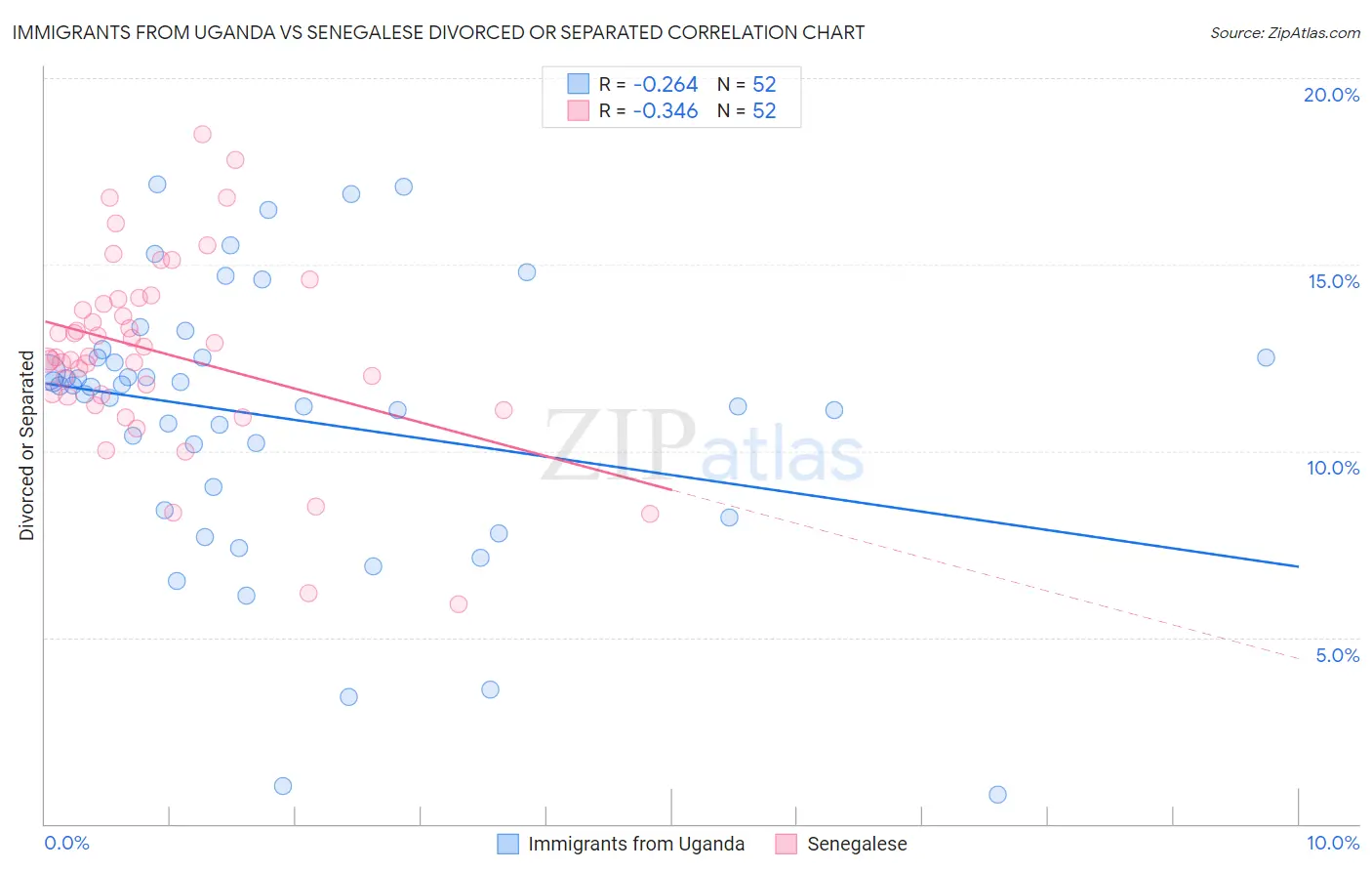 Immigrants from Uganda vs Senegalese Divorced or Separated