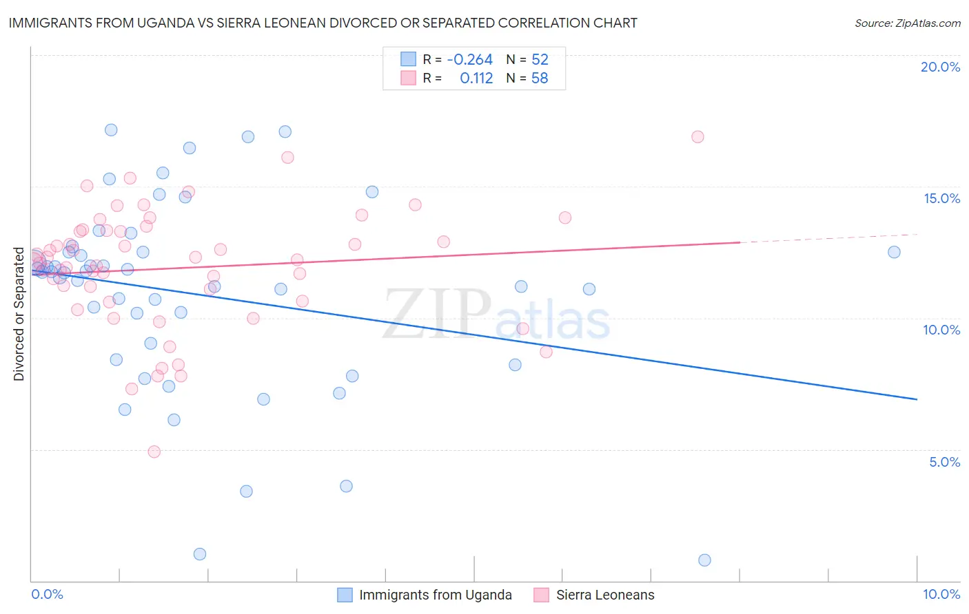 Immigrants from Uganda vs Sierra Leonean Divorced or Separated