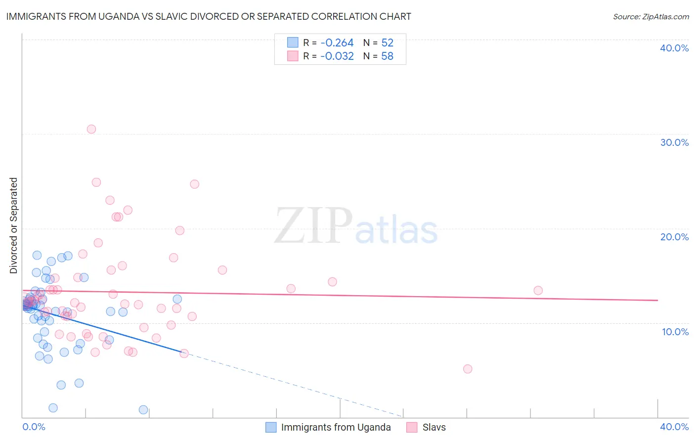 Immigrants from Uganda vs Slavic Divorced or Separated