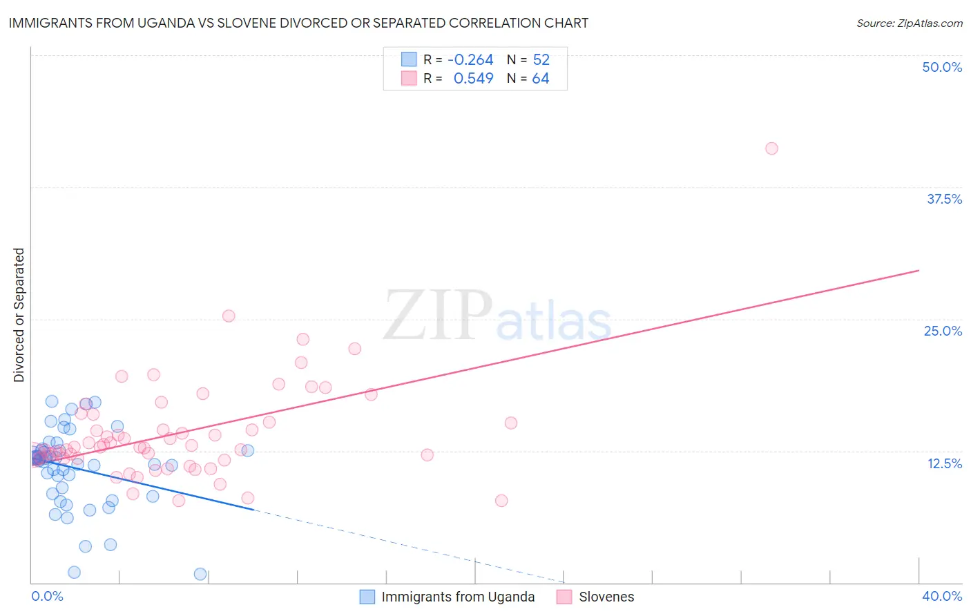 Immigrants from Uganda vs Slovene Divorced or Separated